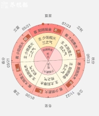 根据课程内容说说“五运六气””